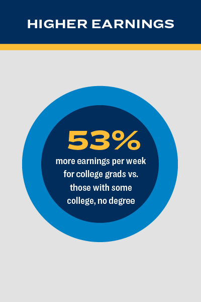 Higher earnings infographic: in 2022, those with a bachelor's degree had 53% more earnings than those with some college but no degree. Source: U.S. Bureau of Labor Statistics