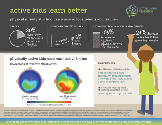 Active Kids Learn Better infographic from Active Living Research