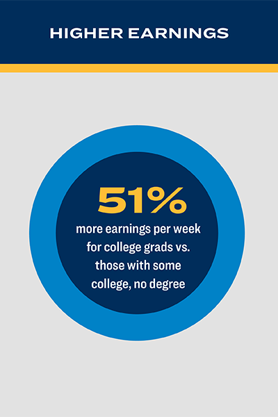 Higher earnings infographic: in 2024, those with a bachelor's degree had 51% more earnings than those with some college but no degree. Source: U.S. Bureau of Labor Statistics
