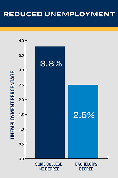 Steady employment infographic: in 2024, those with a bachelor's degree had 2.5% unemployment versus 3.8% unemployment for those with some college but no degree. Source: U.S. Bureau of Labor Statistics