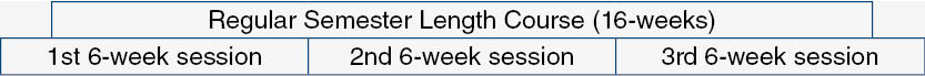 The fall and spring semesters are 16-weeks long. One course is offered as a full-semester course and then three courses are offered sequentially for 6-weeks each, lasting 18 weeks total, with the first starting one week before the semester and the last ending one week after the semester ends.
