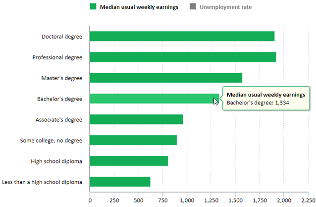 Chart of 2021 median weekly earning by level of education, from the U.S. Bureau of Labor Statistics. Bachelor's degree median weekly earnings of $1,334 is prominently labeled. Other earning levels are visually estimable via the $0 to $2,000 labels on the bottom axis.