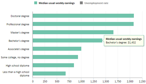 Chart of 2022 median weekly earnings by level of education, from the U.S. Bureau of Labor Statistics. Full chart data in table form is available at the link in the previous paragraph.